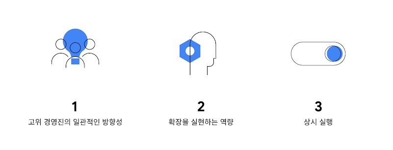 디지털 선도 기업이 디지털 솔루션을 성공하는 데 기여한 세 가지 핵심 요소