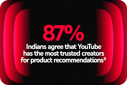 87% Indians agree that YouTube has the most trusted creators for product recommendations while shopping3