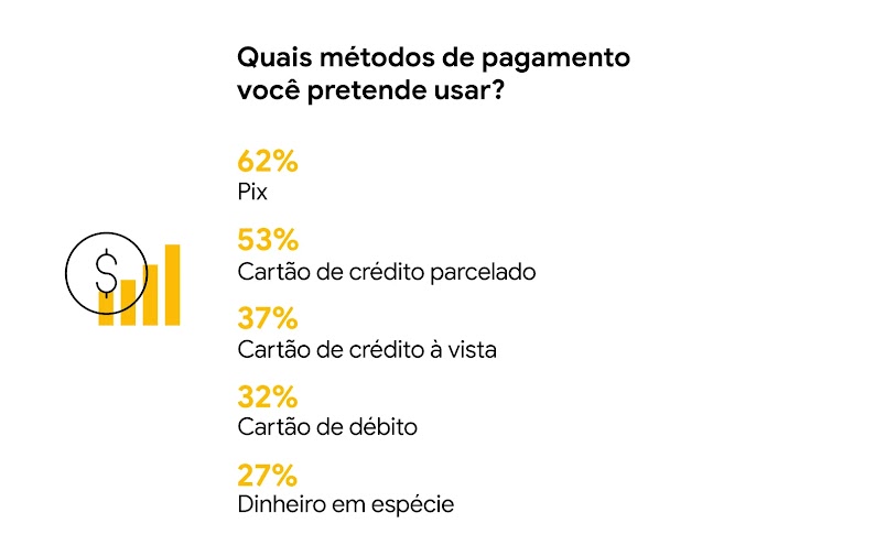 Quais métodos de pagamento você pretende usar? Pix (66%), cartão de crédito parcelado (53%), cartão de crédito à vista (37%), cartão de débito (32%), dinheiro em espécie (27%).