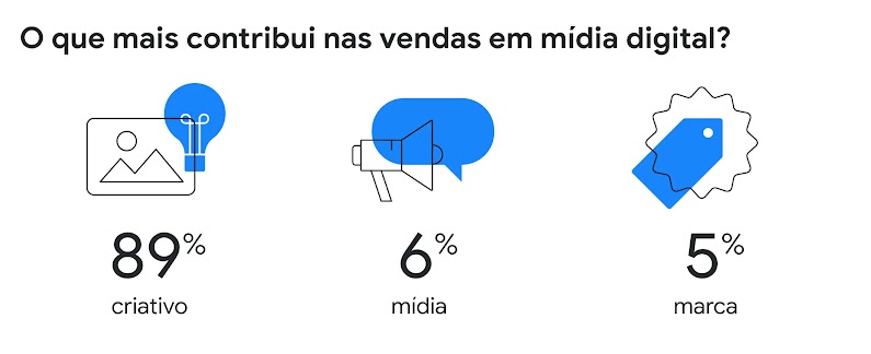 Ícone de imagem e uma lâmpada.  Alto-falante e balão de fala. Emblema com uma etiqueta de compras. O que mais contribui nas vendas em mídia digital? 89% criativo 6% mídia 5% marca.