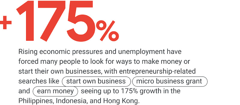 With rising economic pressures and unemployment, entrepreneurship-related searches like “start own business,” “micro business grant,” and “earn money” see up to 175% growth in the Philippines, Indonesia, and Hong Kong.