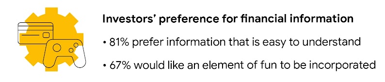 A credit card and game controller icon. Investors’ preference for financial information: 81% prefer information that is easy to understand and 67% would like an element of fun to be incorporated.