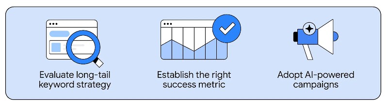 A magnifying glass over a web page shows evaluating long-tail keywords, a chart with checkmark shows establishing success metrics, and a megaphone shows adopting AI-powered campaigns to drive significant conversions.