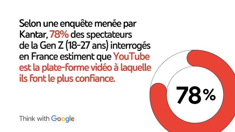 Selon une enquête menée par Kantar, 78 % des spectateurs de la Gen Z (18-27 ans) interrogés en France estiment que YouTube est la plate-forme vidéo à laquelle ils font le plus confiance.
