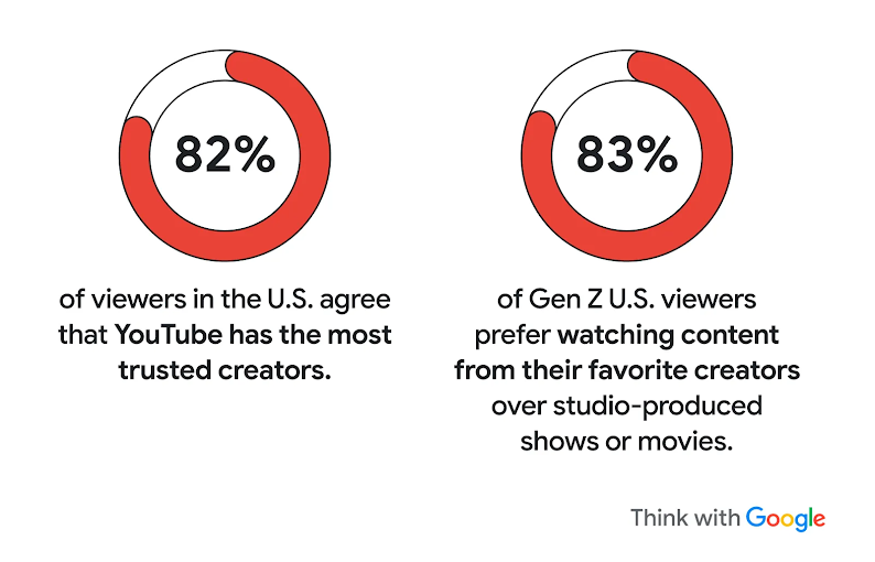 Two circle graphs: 82% of viewers in the U.S. agree that YouTube has the most trusted creators; 83% of Gen Z viewers in the U.S. prefer watching content from their favorite creators over studio-produced shows or movies.