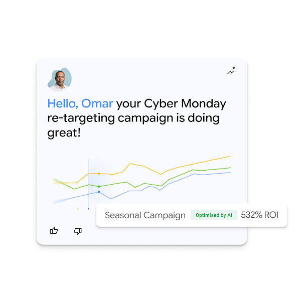 A user interface dashboard card greeting a user named Omar, displaying an upward-trending line graph for a Cyber Monday campaign, and highlighting a 532% ROI optimized by AI.