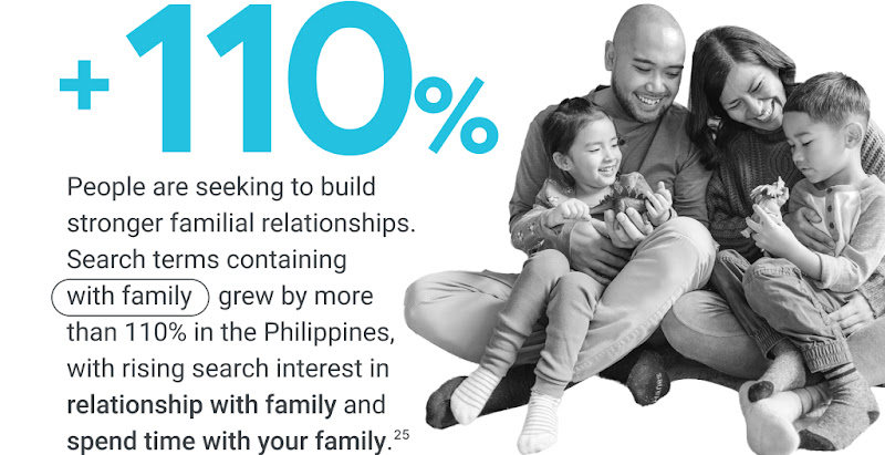 People are seeking to build stronger familial relationships. Search terms containing “with family” grew by more than 110% in the Philippines, with rising search interest in “relationship with family” and “spend time with your family”.