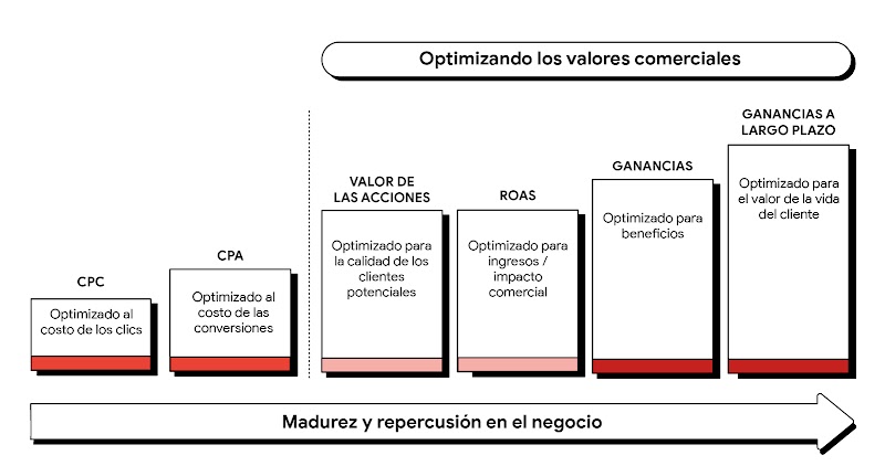 Una infografía con pilares en aumento ilustra cómo las agencias pueden impulsar la madurez y el impacto comercial. Además de CPC y CPA, 4 pilares de izquierda a derecha representan el valor de las acciones, ROAS, ganancias y ganancias a largo plazo.
