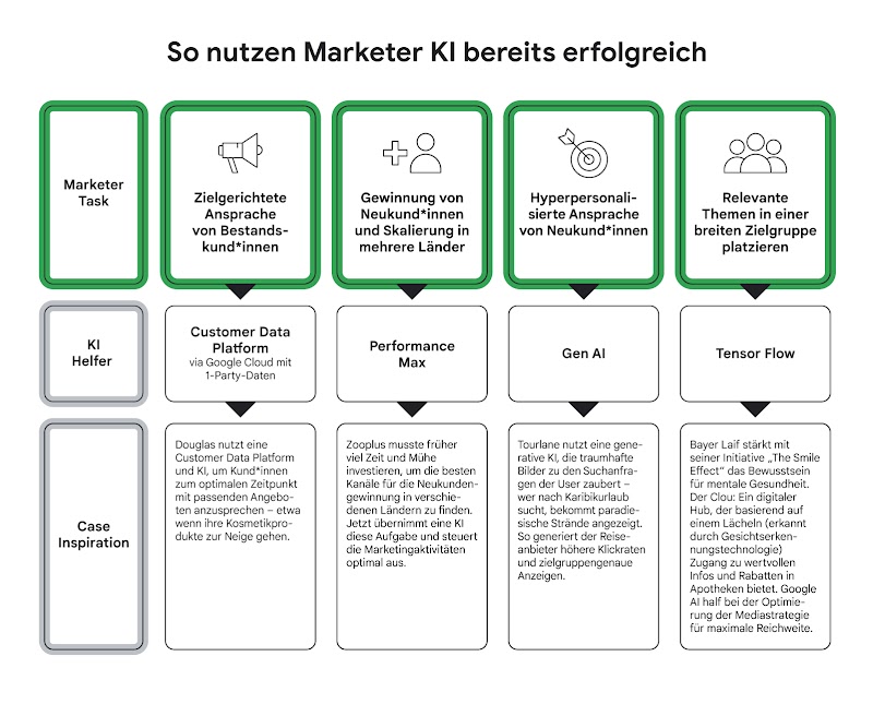 Fünf Beispiele für KI-Marketing: 1) Douglas: Kundenansprache mit CDP, 2) Zooplus: KI zur Neukundengewinnung, 3) Tourlane: Generative KI für Bilder, 4) Bayer: KI für mentale Gesundheit, 5) Google AI: Mediastrategie-Optimierung.