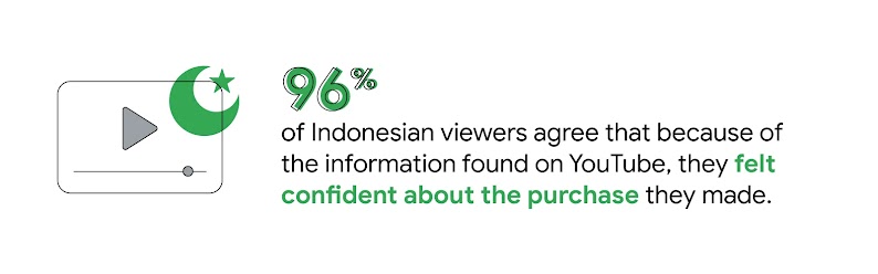 A YouTube screen and an Islam star and crescent moon represent 96% of Indonesian viewers who agree that because of the information found on YouTube, they felt confident about the purchase they made.