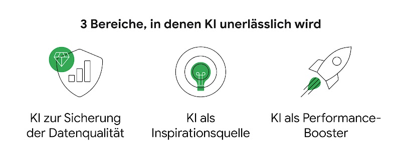 Zu sehen ist eine Grafik, die drei Bereiche abdeckt, in denen KI unerlässlich ist: Datenqualität, Kreation und Performance.
