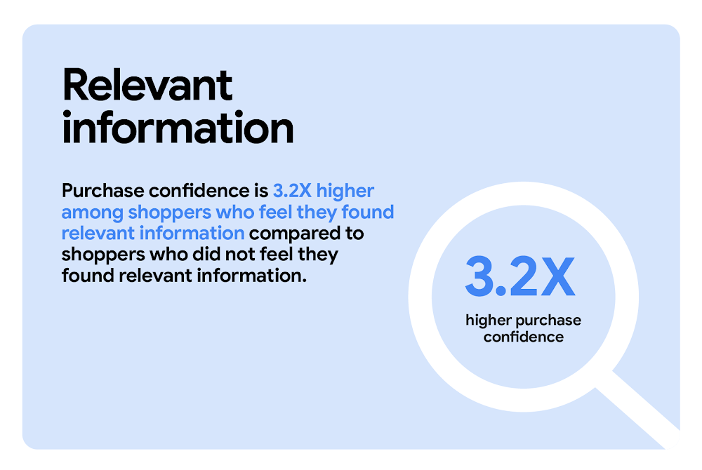 Purchase confidence is 3.2X higher among shoppers who feel they found relevant information compared to shoppers who did not feel they found relevant information. A magnifying glass highlights “3.2X higher purchase confidence.”