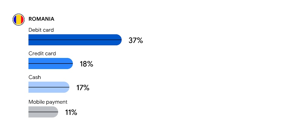 A horizontal bar graph showing the top methods of payment in Romania: 37%,debit card; 18%, credit card; 17%, cash; 11%, mobile payment.