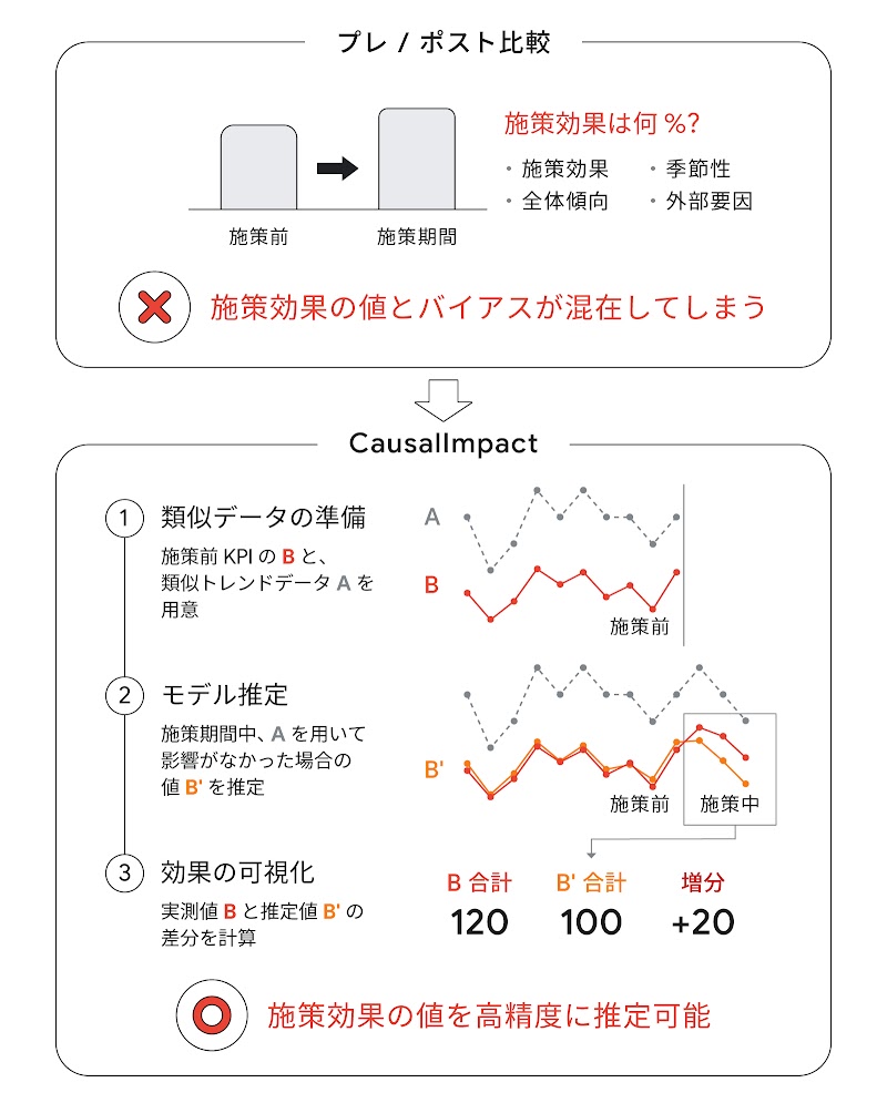 プレ／ポスト比較と CausalImpact の違いを説明する図。施策前と施策期間中の実測値の差分から計算するプレ／ポスト比較では、季節によるトレンドの変化や調査対象者の選定などの外部要因バイアスが混在してしまう。それに対して、CausalImpact はモデル推定を用いて施策の影響を受けていなかった場合の推定値を算出し、その推定値と実測値の差分を計測することで施策効果の値を高精度で推定可能である。