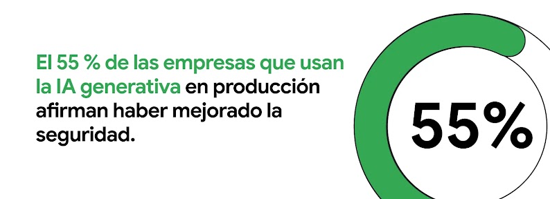 El 55 % de las empresas que usan la IA generativa en producción afirman haber mejorado la seguridad.