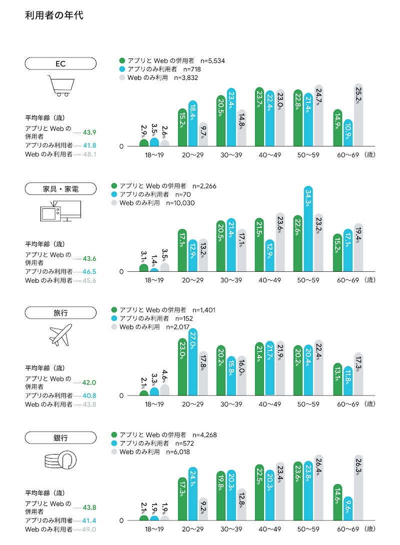 年代別で見た業界別アプリ、Web の利用状況の比較