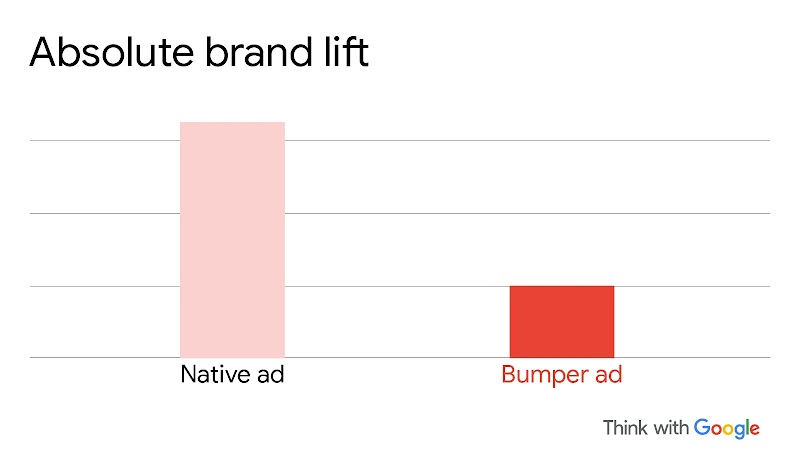 A bar graph illustrates a comparison for absolute brand lift between a native ad and a bumper ad. The native ad generated greater brand lift than the bumper ad.