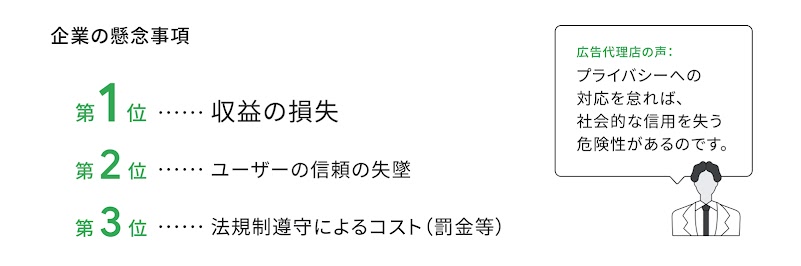 企業の懸念事項。第 1 位、収益の損失。第 2 位、ユーザーの信頼の失墜。第 3 位、法規制遵守によるコスト（罰金等）。広告代理店の声。「プライバシーへの対応を怠れば、社会的な信頼を失う危険性があるのです」