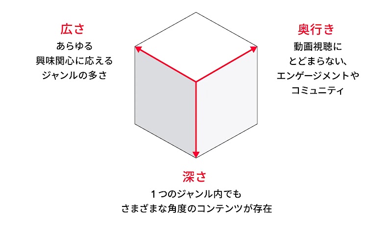 YouTube の多様性を示す 3 つの軸「広さ」「深さ」「奥行き」を図で示している。広さ：あらゆる興味関心に応えるジャンルの多さ、深さ：1 つのジャンル内でもさまざまな角度のコンテンツが存在、奥行き：動画視聴にとどまらないエンゲージメントやコミュニティ