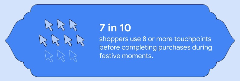 7 out of 10 shoppers use 8 or more touchpoints before completing purchases during festive moments, showcasing consumer behaviour and the purchase journey in India, and highlighting the value of YouTube marketing in boosting Diwali sales.