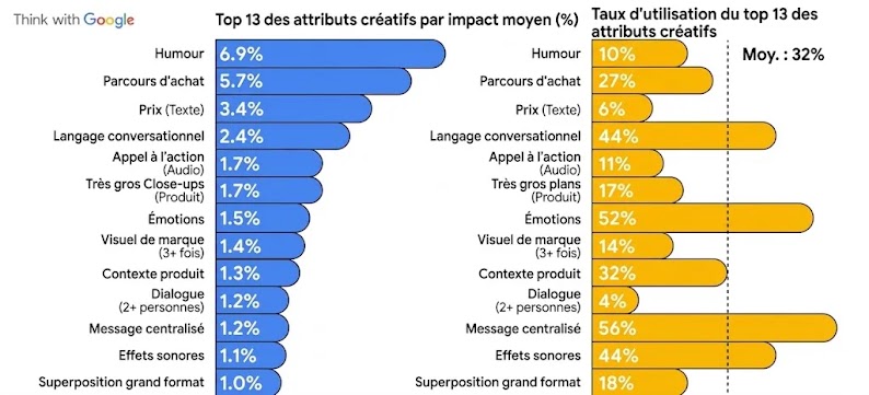 Deux graphiques à barres présentant les 13 principaux attributs créatifs sur YouTube selon A) leur impact moyen sur le ROI et B) leur taux d'utilisation.