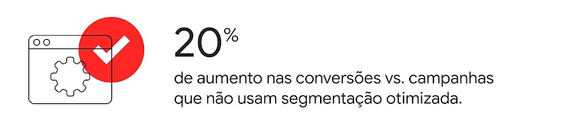 20% aumento nas conversões vs. campanhas que não usam segmentação otimizada.