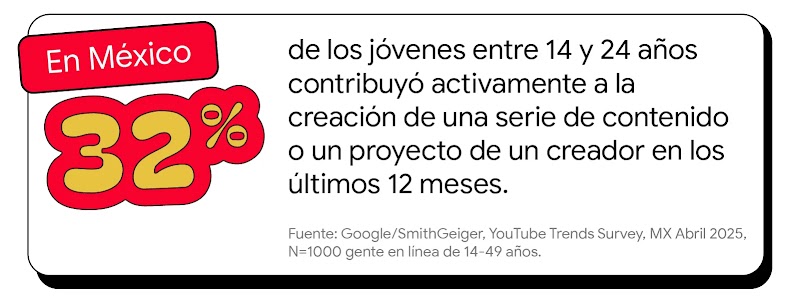 Gráfico blanco con borde negro sobre fondo morado. Destaca un gran "32%" en rojo y amarillo. Texto: En México, 32% de jóvenes de 14 a 24 años contribuyó activamente a la creación o proyecto de un creador en los últimos 12 meses.