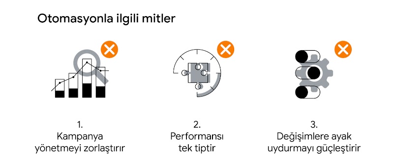 Otomasyonla ilgili yanlış bilinenler. 1. Kampanya yönetmek zordur. 2. Performans tek tiptir. 3. Değişimlere ayak uydurmayı zorlaştırır.