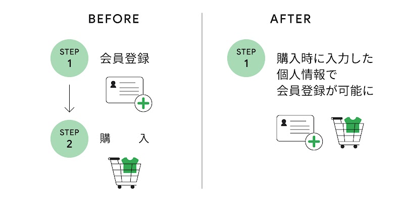 従来は会員登録をしてから購入へと進む必要があった仕様を、購入時に入力した個人情報で同時に会員登録ができるように変更した。