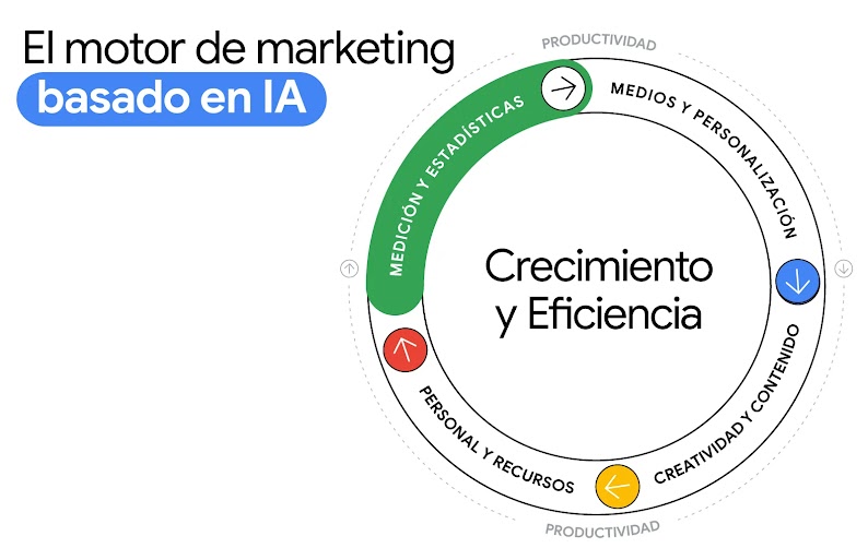 Se muestra una rueda con dos anillos. La productividad engloba la medición y las estadísticas, los medios y la personalización, la creatividad y el contenido, y el personal y los procesos. En el centro se sitúan el crecimiento y la eficiencia.