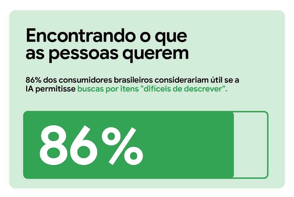 Encontrando o que as pessoas querem. 86% dos consumidores brasileiros considerariam útil se a IA permitisse buscas por itens “difíceis de descrever”. Uma barra de medição horizontal indica 86% em verde sólido, deixando o restante do espaço vazio.