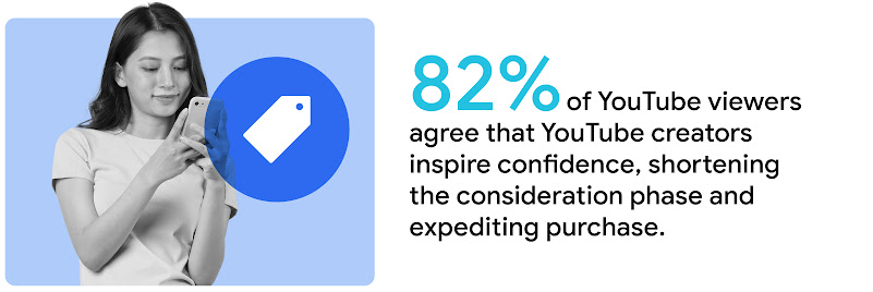 82% of YouTube viewers agree that YouTube creators inspire confidence, shortening the consideration phase and expediting purchase.