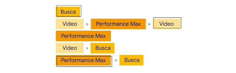 Imagem gráfica com palavras que se conectam: Busca. Vídeo > Performance Max > Vídeo. Performance Max  Vídeo > Busca. Performance Max > Busca.