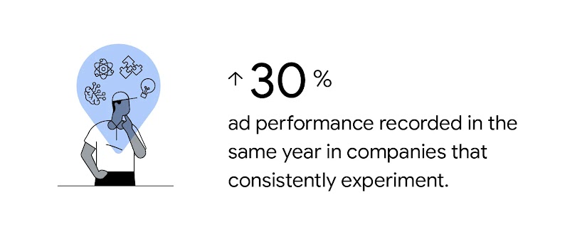 Success story of companies that experiment on campaigns: improve ads performance by 30%