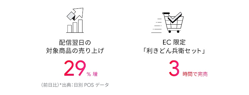配信翌日の対象商品の売り上げは、前日比 29% 増。同社 EC サイトで限定発売された「利きどん兵衛セット」は、わずか 3 時間で 1,000 個すべて完売。