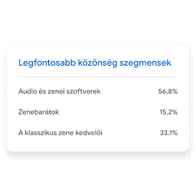 Digitális kijelzőn megjelenő panel, amelyen a „Legjobb közönségszegmensek” láthatók három kategóriával: „Hang- és zenei szoftver” (56,8%), „Zenerajongók” (15,2%) és „Klasszikus zenék kedvelői” (33,1%).