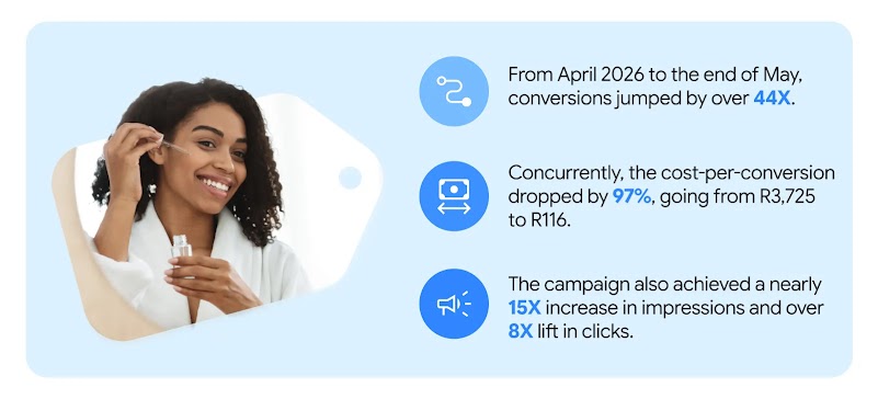A smiling woman holding a dropper bottle with statistics: conversions jumped 44x from April to May 2026, cost-per-conversion dropped 97% from R3,725 to R116, and impressions and clicks increased nearly 15x and over 8x respectively.