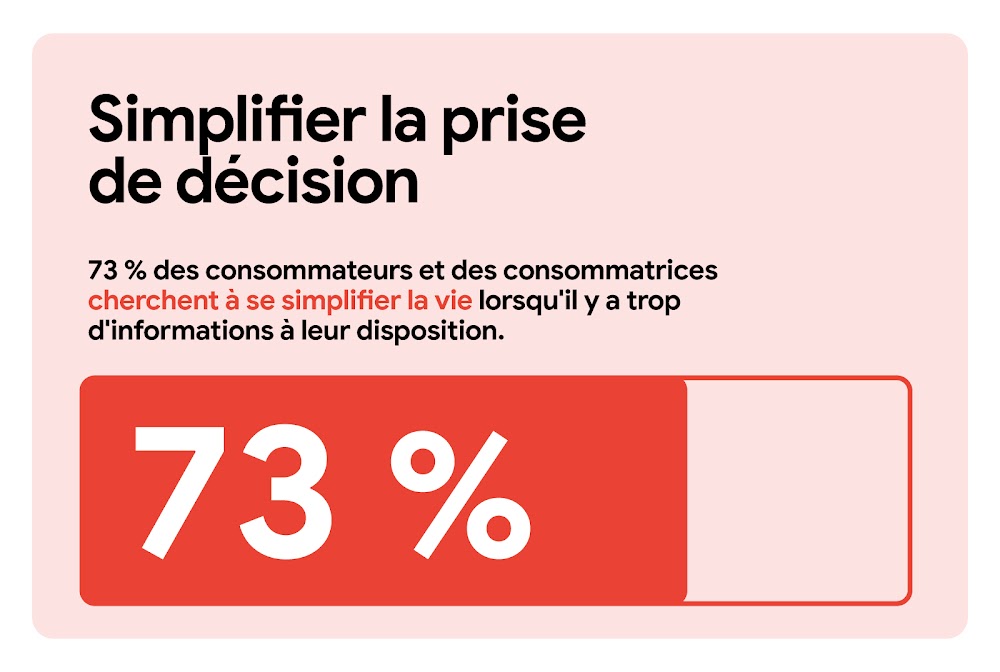Simplifier le parcours des internautes. 73 % des internautes cherchent à se simplifier la vie lorsqu'il y a trop d'informations à leur disposition. Une barre de progression horizontale indique le taux de 73 % sur fond rouge, la partie restante demeurant i