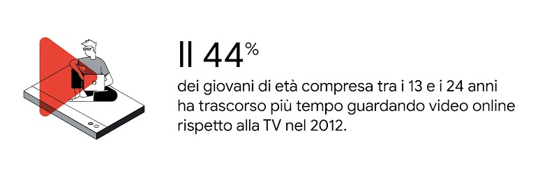 Una persona giovane dalla pelle chiara, che indossa occhiali da sole e abbigliamento casual, siede a gambe incrociate mentre digita sul laptop. Il 44% dei giovani tra i 13 e i 24 anni ha trascorso più tempo guardando video online rispetto alla TV nel 2012
