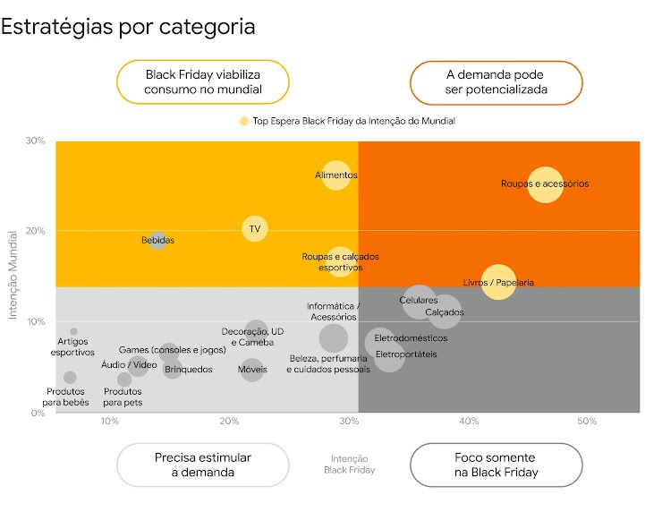 O gráfico mostra as categorias de consumo e seu ciclo de compra em relação à Black Friday. As divisões são: “Black Friday viabiliza consumo no mundial. A demanda pode ser potencializada. Precisa estimular a demanda. Foco somente na Black Friday”.