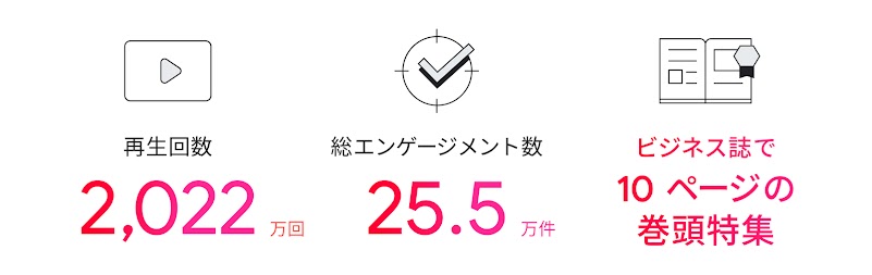 総視聴回数は 2,022 万回。総エンゲージメント数は 25.5 万件。ビジネス誌で 10 ページの巻頭特集。