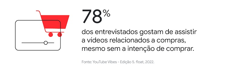 Carrinho de compras. Vídeo assistido. 78% dos entrevistados gostam de assistir a vídeos relacionados a compras, mesmo sem a intenção de comprar.