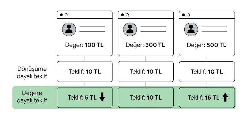 Değere dayalı teklif örneği. Üç farklı müşteriye 100 TL, 300 TL ve 500 TL olmak üzere üç değer atanıyor. Dönüşüme dayalı teklifte şirketler her müşteriye 10 TL teklif veriyor. Değere dayalı teklifte ise şirketler müşterilere sırasıyla 5 TL, 10 TL ve 15 TL