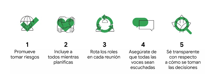 5 íconos señalan los pasos para diseñar reuniones inclusivas: promover la toma de riesgos, incluir a todos mientras se planifica, rotar los roles cada reunión, asegurarse de que todas las voces sean escuchadas y ser transparente en la toma de decisiones.