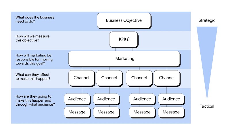 A diagram outlining a marketing strategy framework. It starts with a business objective, followed by key performance indicators (KPIs) to measure progress. The strategy then breaks down into marketing pillars, channels, audiences, and messages.