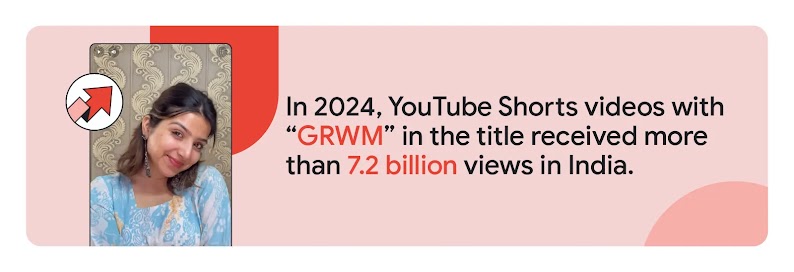 An Indian fashion influencer in traditional blue attire with a red upward arrow highlights an influencer marketing trend where, in 2024, YouTube Shorts videos with “GRWM” in the title received more than 7.2 billion views in India.