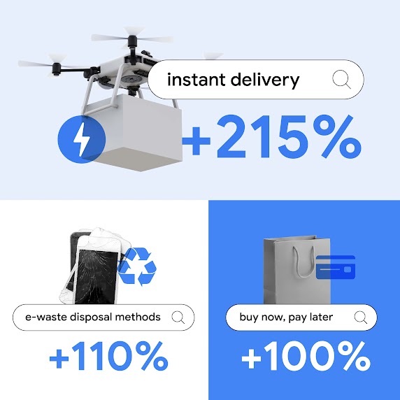 Search interest in “instant delivery” grew by 215%, “e-waste disposal methods” grew by 110%, and “buy now, pay later” grew by 100% in India, as consumers look for ways to act instantly on their needs and wants.