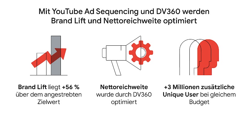 C&A shiftet auf YouTube – und schärft das eigene Markenbild mit Ad Sequencing und DV360-1