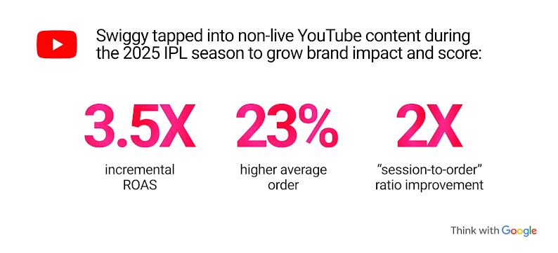Swiggy tapped into non-live YouTube content during the 2025 IPL season to grow brand impact and score 3.5X incremental ROAS, 23% higher average order, 2X “session-to-order” ratio improvement, an example of sports marketing in India using YouTube
