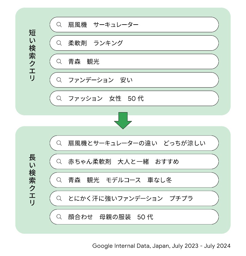 日本における短い検索クエリの例では、「扇風機　サーキュレーター」「柔軟剤　ランキング」「青森　観光」「ファンデーション　安い」「ファッション　女性　50 代」といった検索が見られる。一方で、長い検索クエリの例には、「扇風機とサーキュレーターの違い　どっちが涼しい」「赤ちゃん柔軟剤　大人と一緒　おすすめ」「青森　観光　モデルコース　車なし冬」「とにかく汗に強いファンデーション　プチプラ」「顔合わせ　母親の服装　50 代」が見られ、クエリがより長く具体的なものになっている。